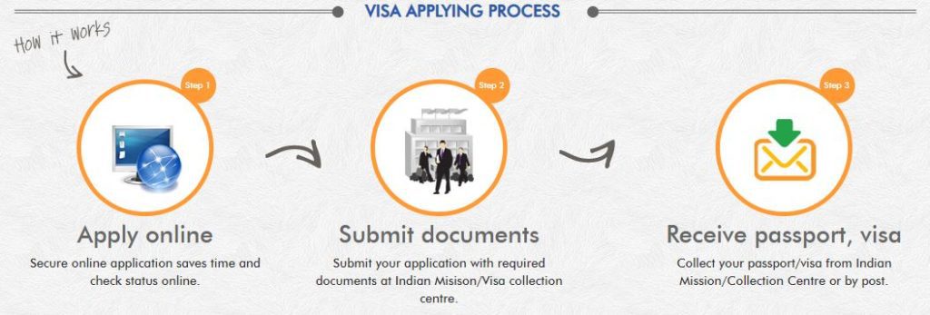 How to apply visa to travel to India