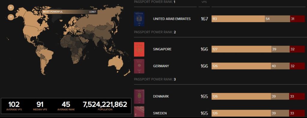 Most Powerful Passports in the World According to Passportindex.Org
