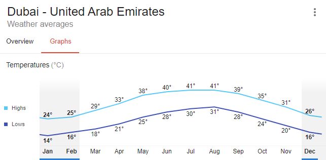 Dubai Temperatures Throughout the Year